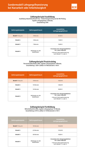 Schaubild zur Sonderfinanzierung Ihrer BCW Weiterbildung